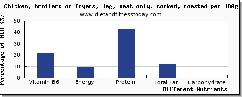 chart to show highest vitamin b6 in chicken leg per 100g